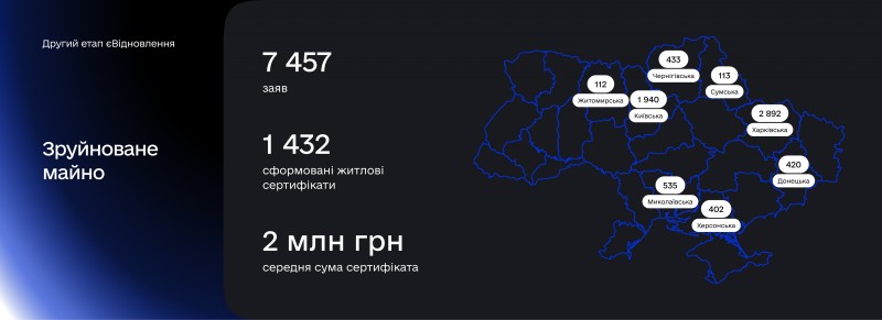 фото показників програми "Євідновлення"