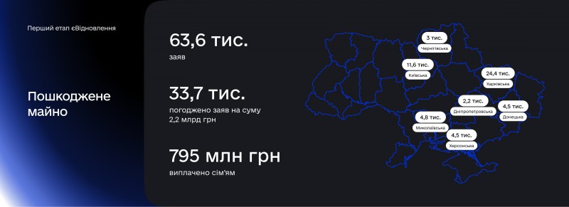 показники програми єВідновлення